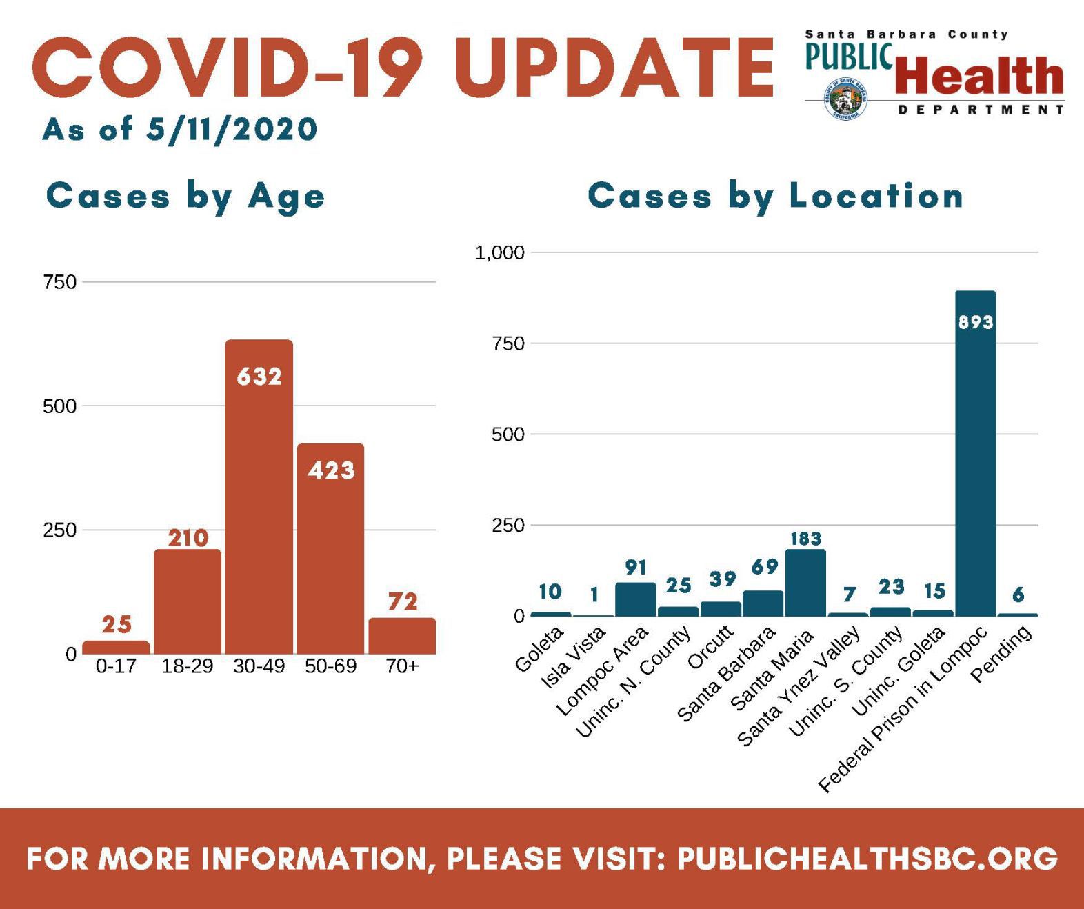 Coronavirus case update - 1